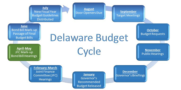 Delaware Budget Cycle - see list for accessible details