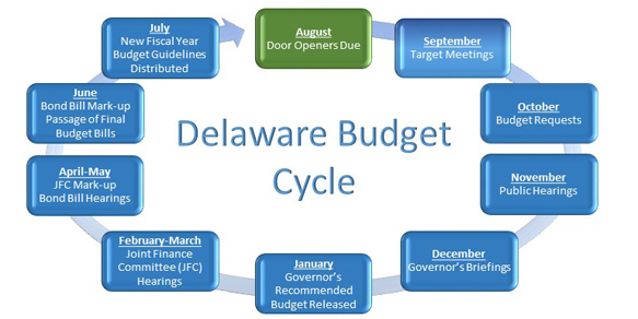 Delaware Budget Cycle - see list for accessible details