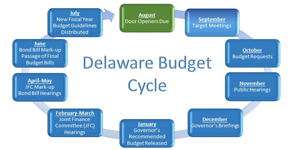 Image of the Budget Cycle