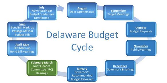 Image of the Budget Cycle