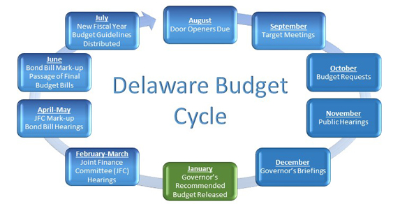 Image of the Budget Cycle