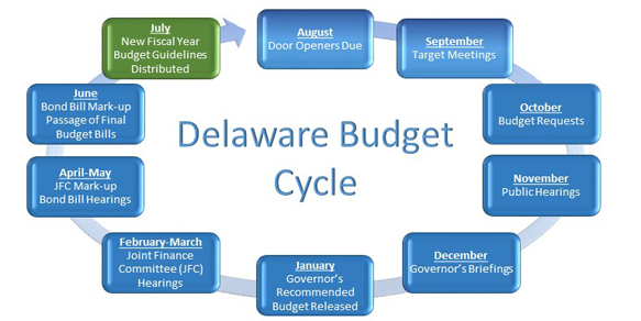Delaware Budget Cycle - see list for accessible details