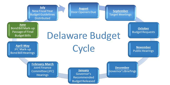 Delaware Budget Cycle - see list for accessible details