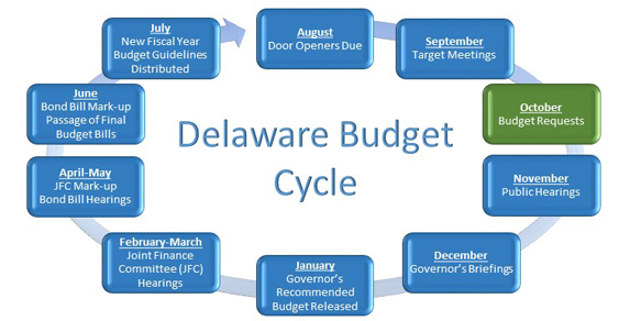 Delaware Budget Cycle - see list for accessible details starting with the New Fiscal Year in July through June