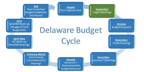 Delaware Budget Cycle - see list for accessible details